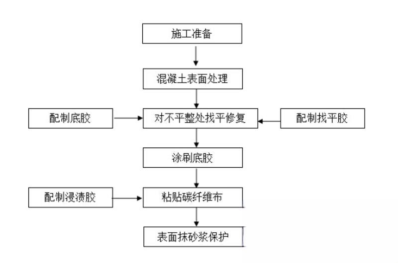 禹会碳纤维加固的优势以及使用方法